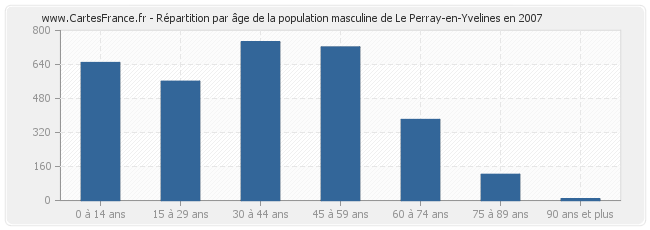 Répartition par âge de la population masculine de Le Perray-en-Yvelines en 2007